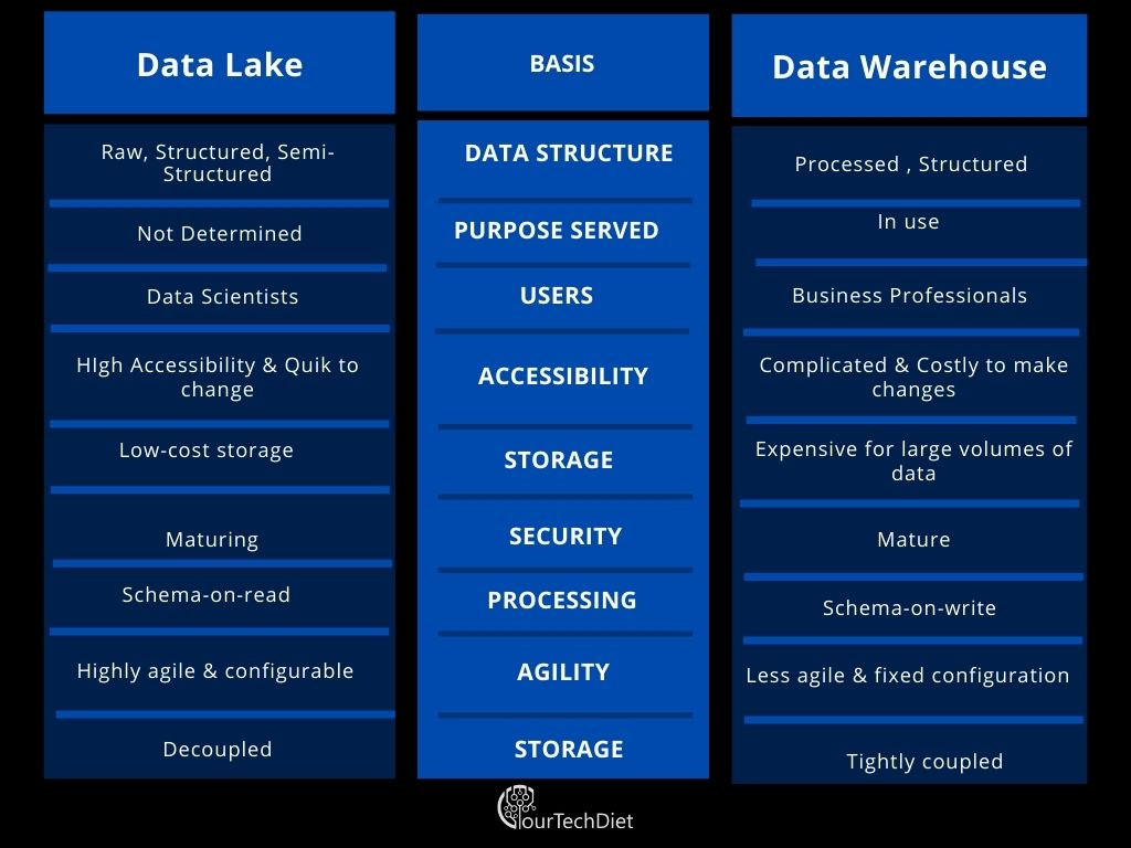 Data Warehouse Vs. Data Mart comparison Table