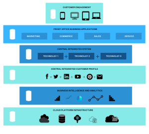 Digital Experience Platform Architecture Explained