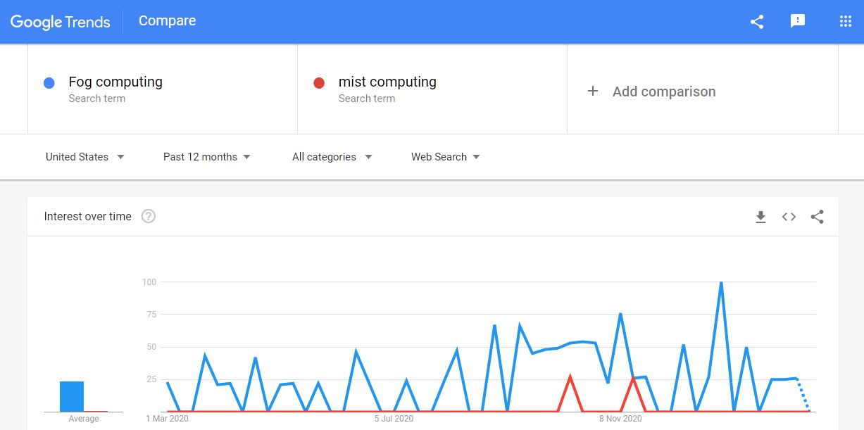 Fog computing and Mist Computing Tabular Comparison