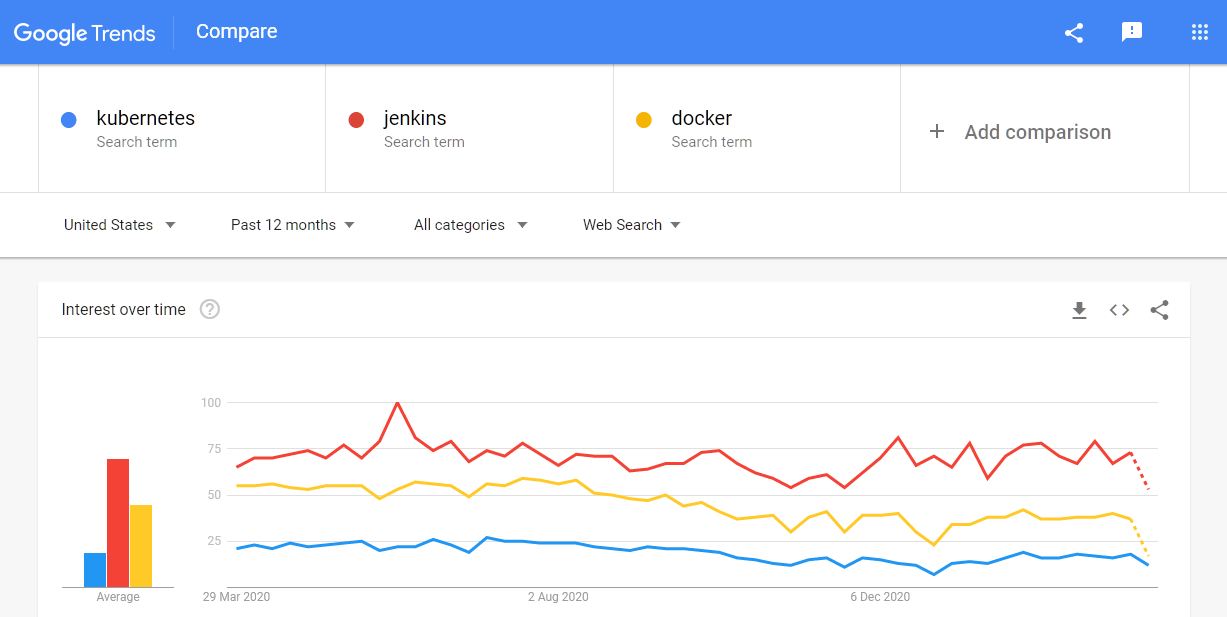 Difference between kubernetes, jenkins and docker Google Trends